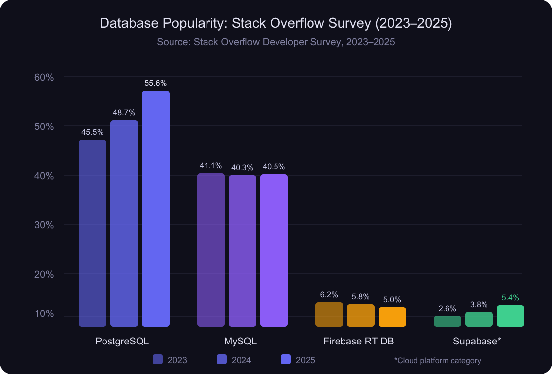 Grouped bar chart showing database popularity trends from Stack Overflow surveys 2023 to 2025