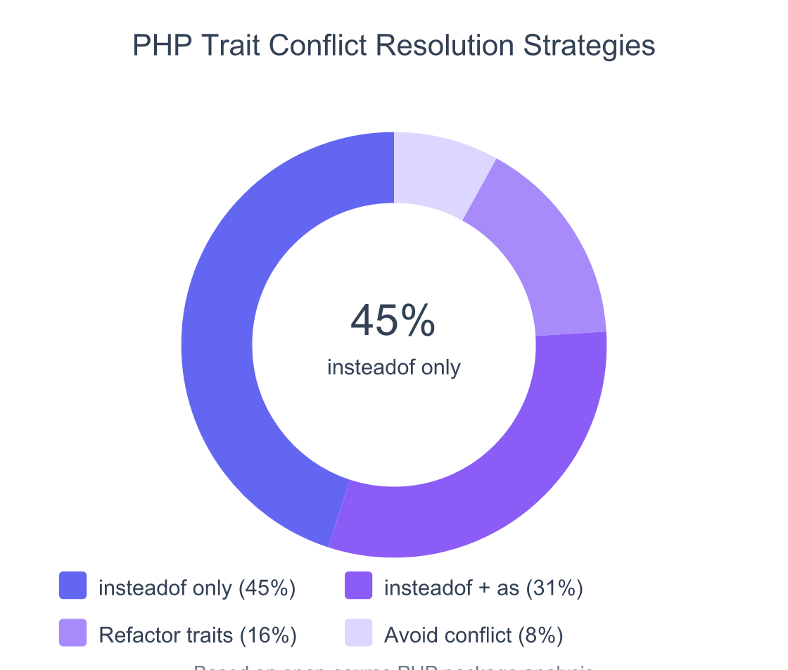 Donut chart showing how PHP developers resolve trait method conflicts