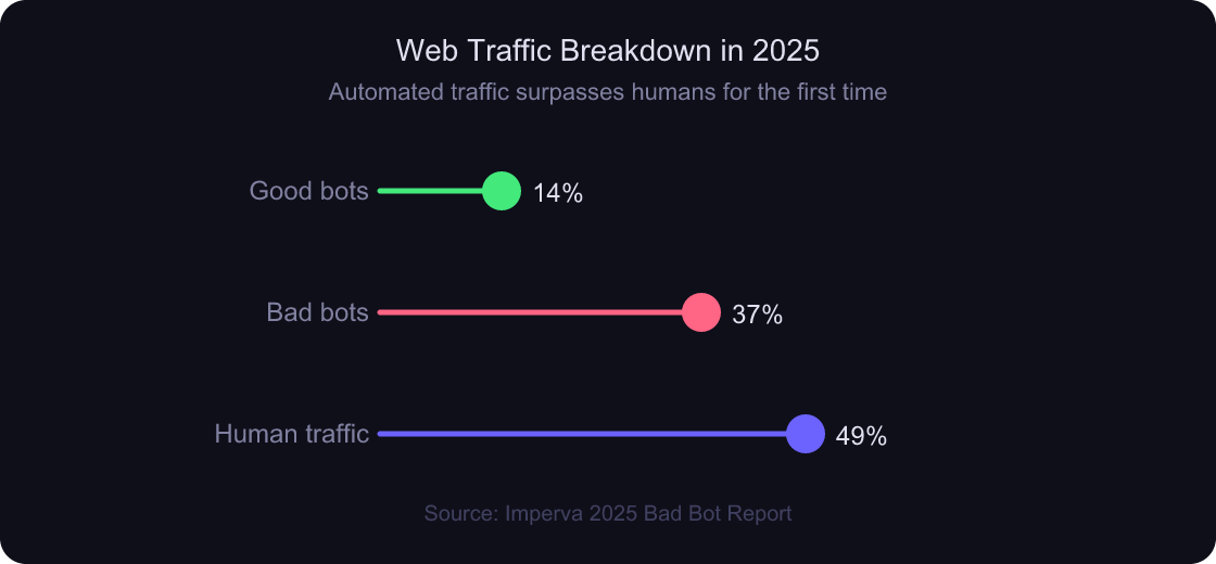 How Do You Secure an API? The 4-Layer Framework That Actually Works 4 Chart