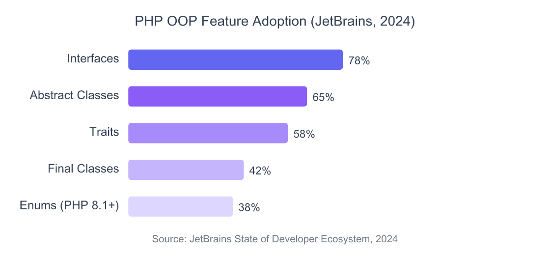 Horizontal bar chart showing PHP OOP feature adoption rates among developers