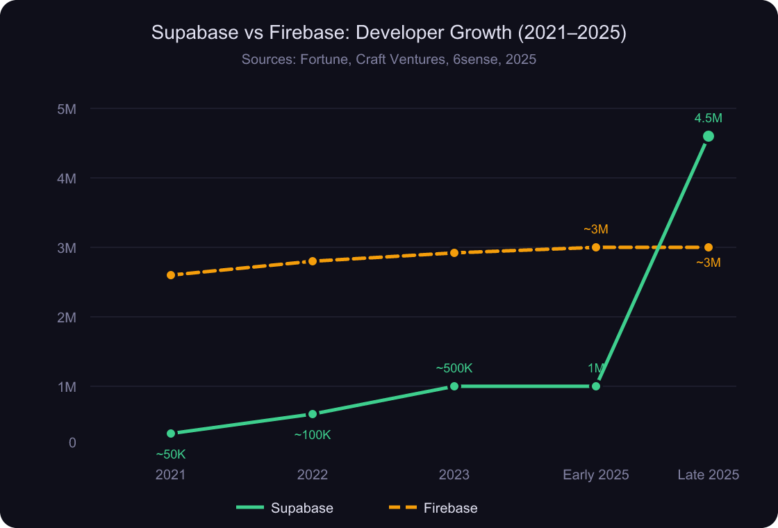 Line chart comparing Supabase and Firebase developer growth from 2021 to 2025