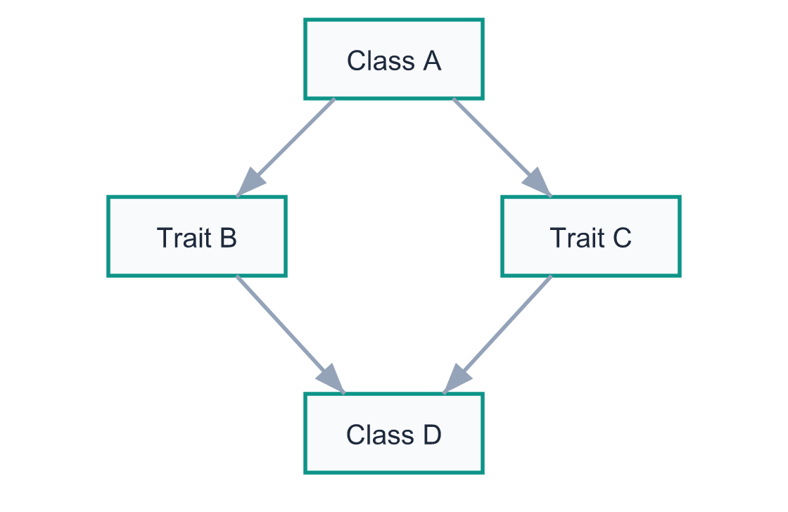 Diamond inheritance problem diagram showing class D inheriting from both class B and class C, which both inherit from class A
