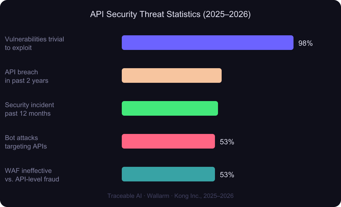 How Do You Secure an API? The 4-Layer Framework That Actually Works 2 Chart