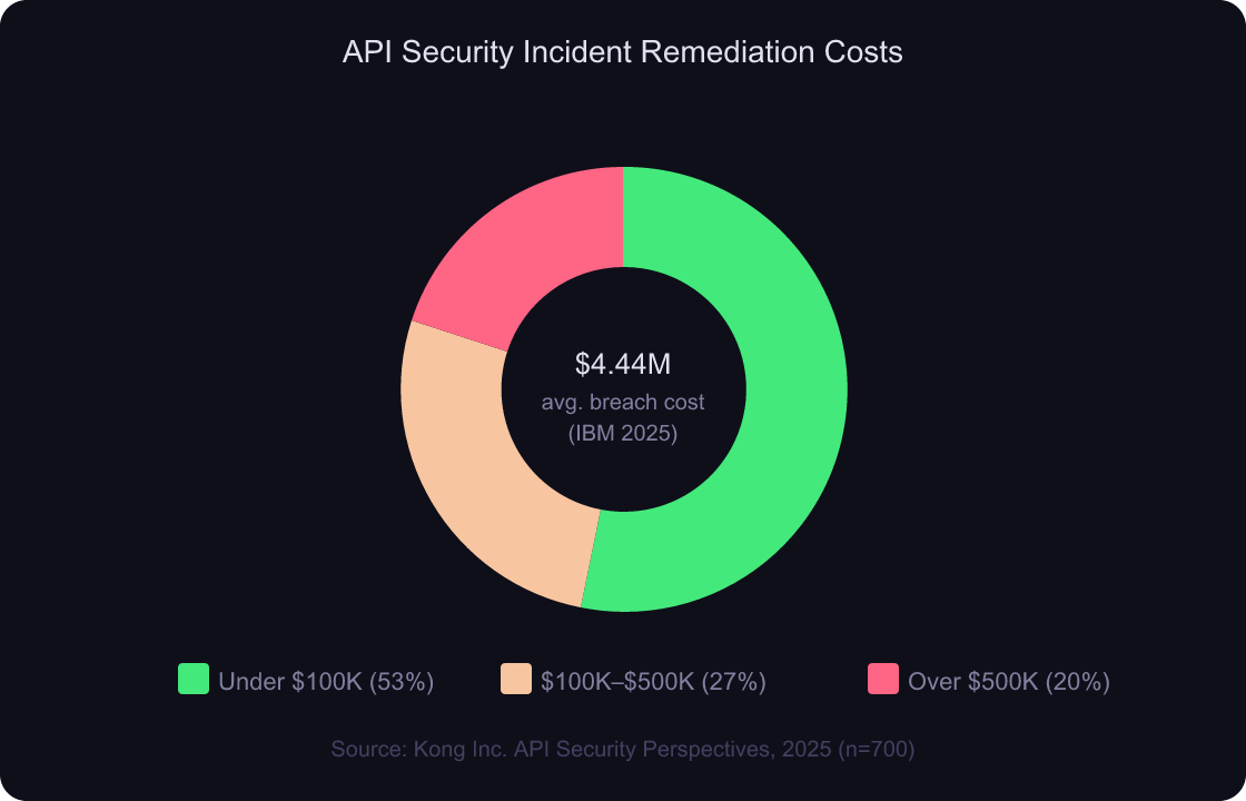 How Do You Secure an API? The 4-Layer Framework That Actually Works 6 Chart