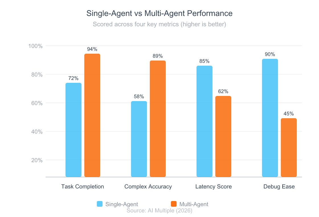 Agentic AI Explained: What It Is, How It Works, and Why It Matters 4 Grouped bar chart comparing single-agent and multi-agent AI system performance across four metrics: task completion rate, accuracy on complex tasks, average latency, and debugging ease