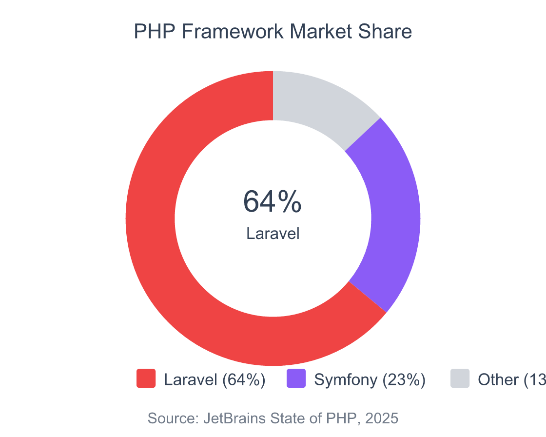 Donut chart showing PHP framework market share with Laravel at 64 percent