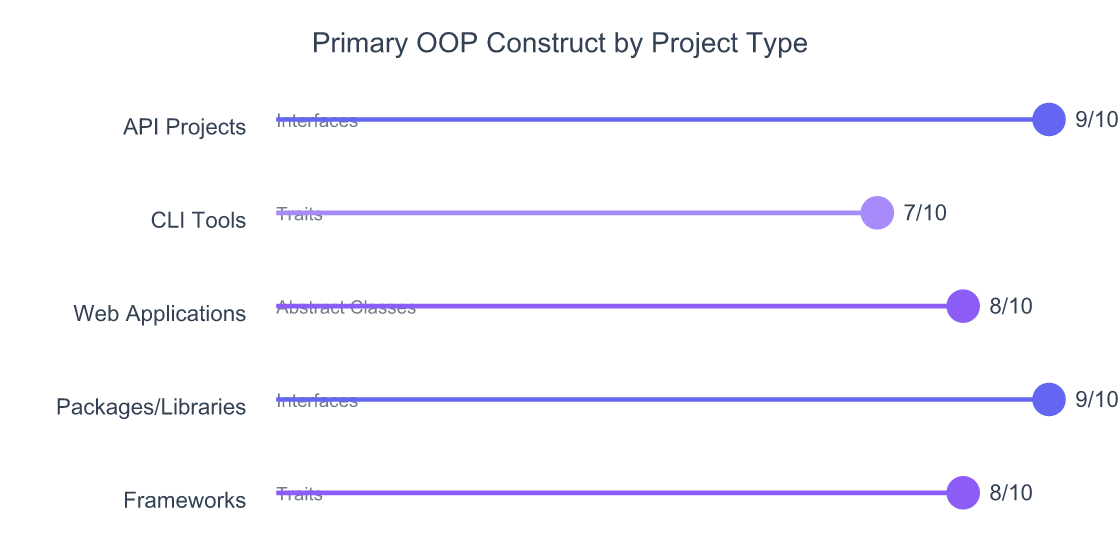 Lollipop chart showing the primary OOP construct recommended by project type