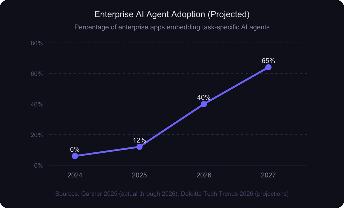The End of User Interfaces: How AI Agents Will Kill the Dashboard 3 Line chart showing the projected growth of AI agent adoption in enterprise applications from 2024 to 2028