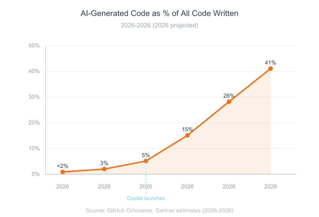 Why Vibe Coding Will Replace Traditional Programming 5 Line chart showing the percentage of code generated by AI from 2026 to 2026, rising from under 2 percent in 2026 to 41 percent in 2026 and a projected 55 percent in 2026