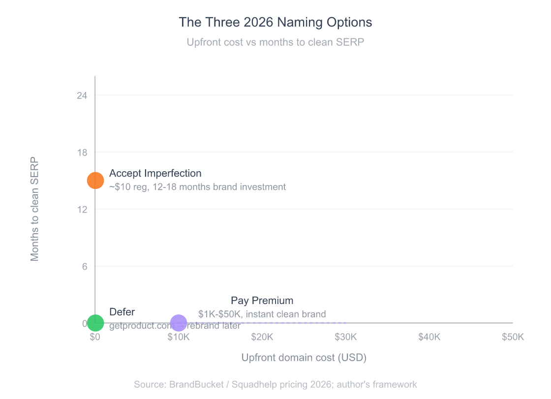 Scatter plot of three 2026 SaaS naming options. Pay premium has high upfront cost but instant brand clarity. Accept imperfection is near zero cost but takes 12 to 18 months of brand recovery. Defer with descriptive domain has near zero upfront cost and zero immediate friction but a future rebrand expense.