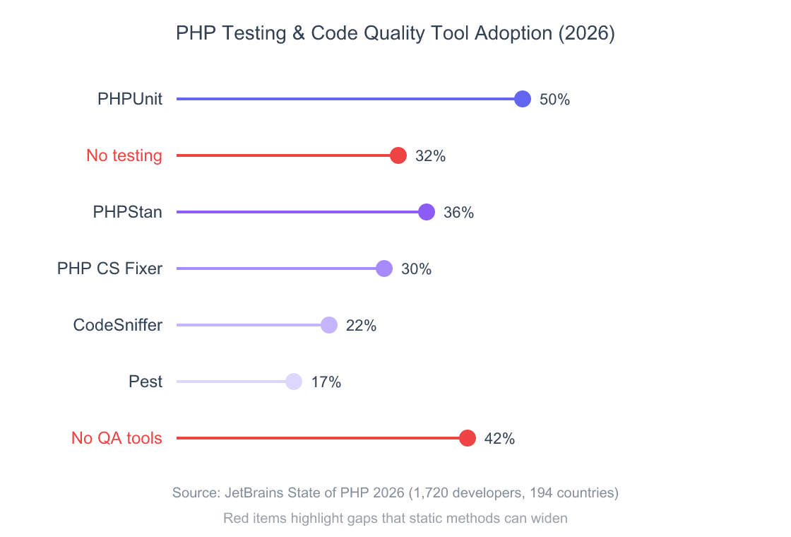 Static vs Instance Methods in PHP: When Should You Use Each? 3 Lollipop chart showing PHP testing and code quality tool adoption rates among developers in 2026
