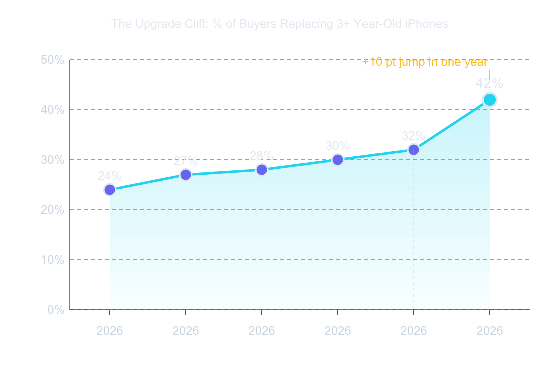 Line chart showing the percentage of iPhone buyers replacing phones that are 3 or more years old, from 2026 to 2026. The trend rises gradually from 24 percent in 2026 to 32 percent in 2026, then jumps sharply to 42 percent in 2026.