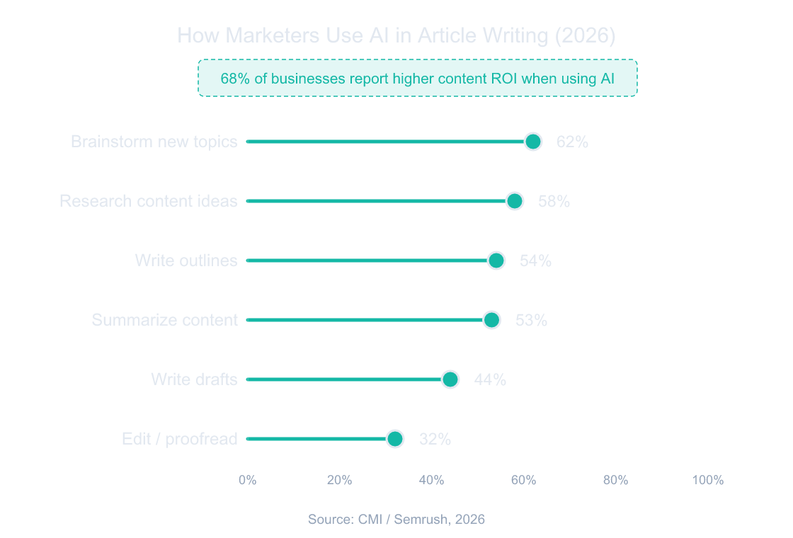 Lollipop chart showing how marketers use AI in writing, with brainstorming topics at 62 percent being the most common use