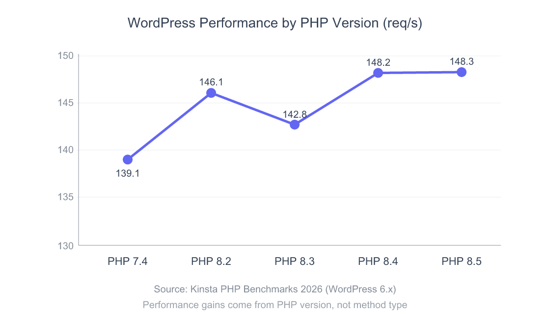 Static vs Instance Methods in PHP: When Should You Use Each? 4 Line chart showing WordPress requests per second across PHP versions from 7.4 to 8.5