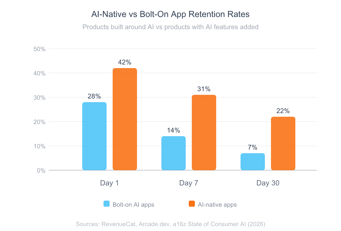 Grouped bar chart comparing AI-native versus bolt-on app retention rates at Day 1, Day 7, and Day 30, showing AI-native apps outperform at every stage