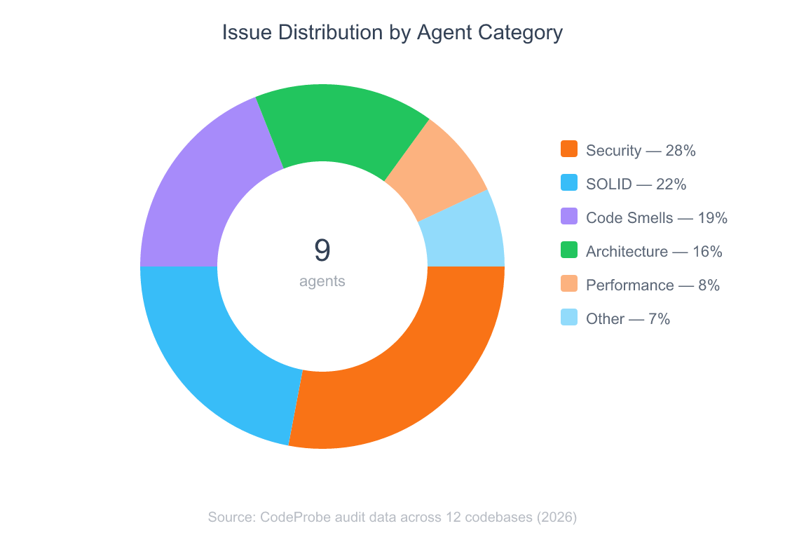 Donut chart showing issue distribution by agent category: Security 28%, SOLID Principles 22%, Code Smells 19%, Architecture 16%, Performance 8%, Other 7%