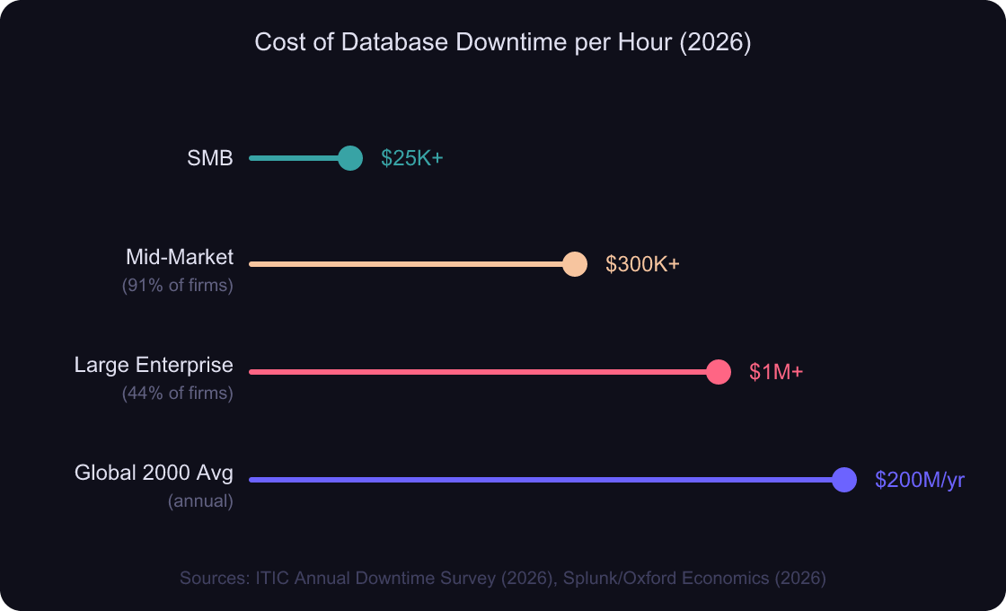 Lollipop chart showing downtime cost per hour: SMB $25K+, Mid-Market $300K+, Large Enterprise $1M+, Global 2000 average $200M per year