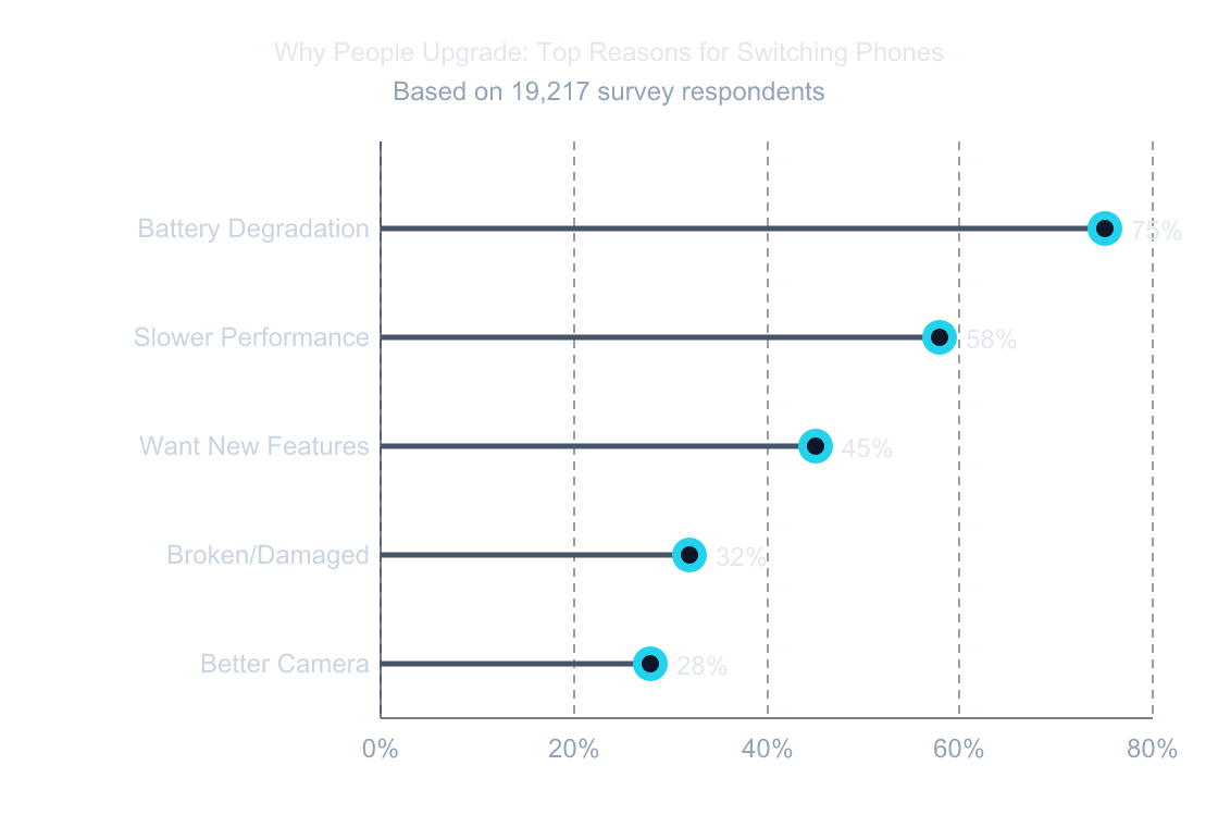 Lollipop chart showing the top reasons people upgrade their smartphones. Battery degradation is the leading reason at 75 percent, followed by slower performance at 58 percent, wanting new features at 45 percent, broken or damaged screen at 32 percent, and better camera at 28 percent.