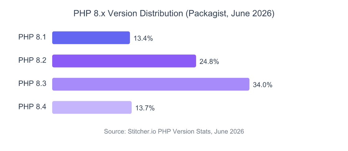 Horizontal bar chart showing PHP 8.x version distribution among Packagist users