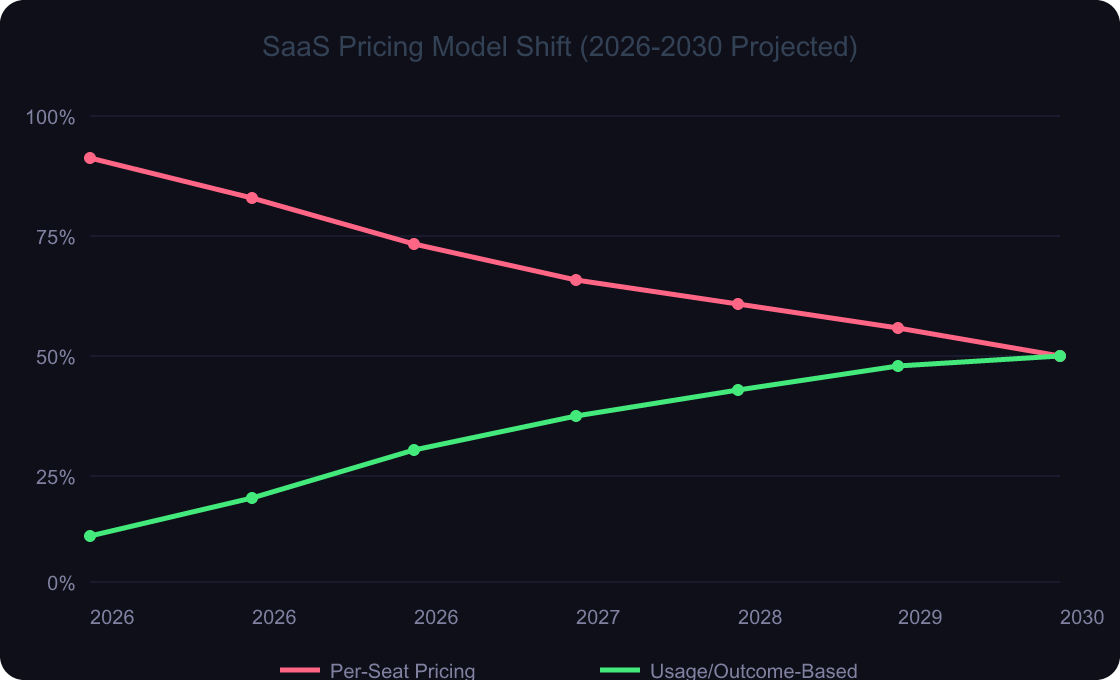 Line chart showing the projected shift from per-seat to outcome-based SaaS pricing from 2026 to 2030
