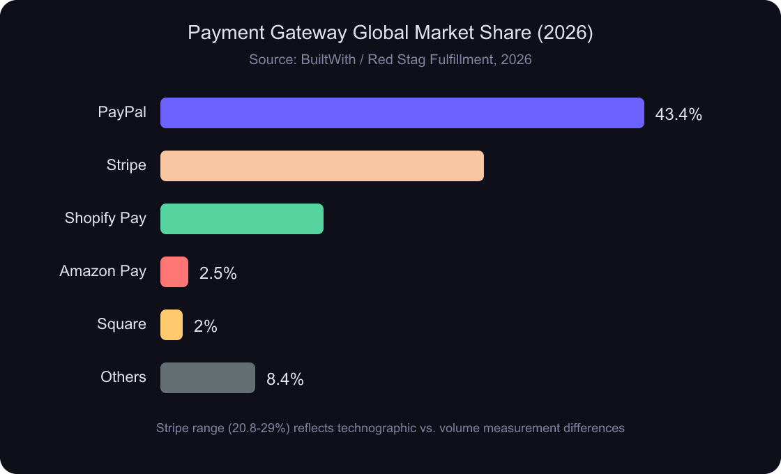 Horizontal bar chart showing payment gateway global market share in 2026
