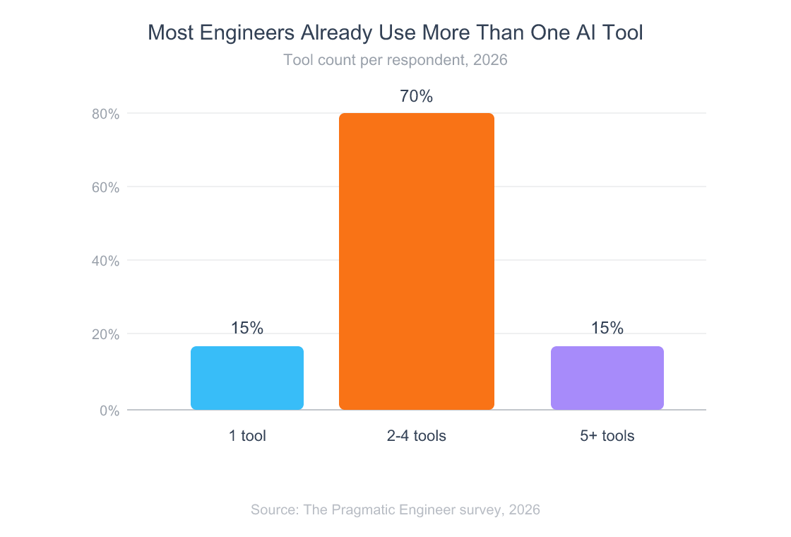 Bar chart showing number of AI tools used per engineer with 15 percent using one tool, 70 percent using two to four tools, and 15 percent using five or more