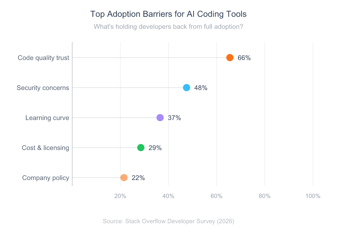 Why Vibe Coding Will Replace Traditional Programming 3 Lollipop chart showing top adoption barriers for AI coding tools: trust in code quality 66 percent, security concerns 48 percent, learning curve 37 percent, cost and licensing 29 percent, and company policy restrictions 22 percent
