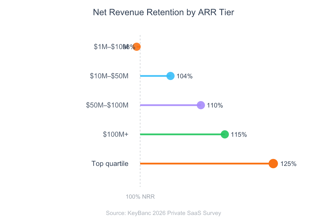 Lollipop chart showing net revenue retention benchmarks by company ARR tier, ranging from 98% at sub-$10M ARR to 115% at $100M+ ARR, with top quartile companies reaching 125%