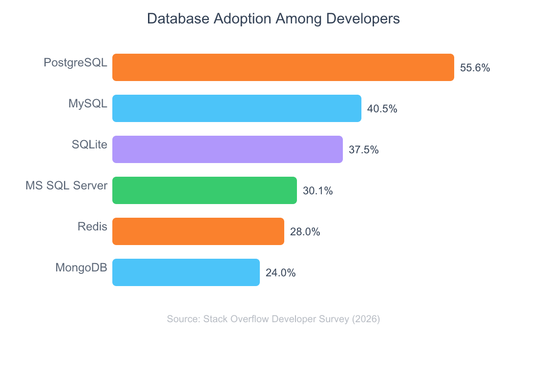 What's the Best Tech Stack for Micro SaaS in 2026? 4 Horizontal bar chart showing database adoption among developers in 2026, with PostgreSQL leading at 55.6%