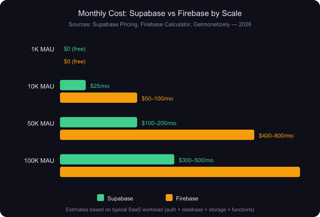 Horizontal bar chart comparing monthly costs of Supabase vs Firebase at different user scales