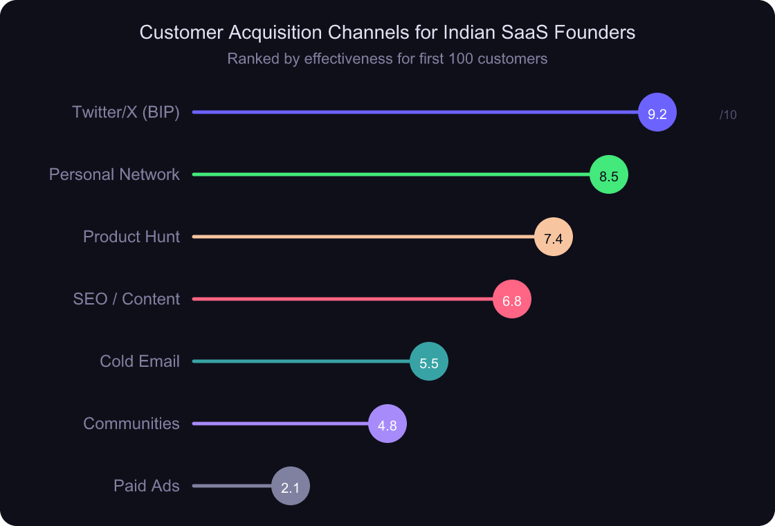 Lollipop chart ranking customer acquisition channels by effectiveness for Indian SaaS founders