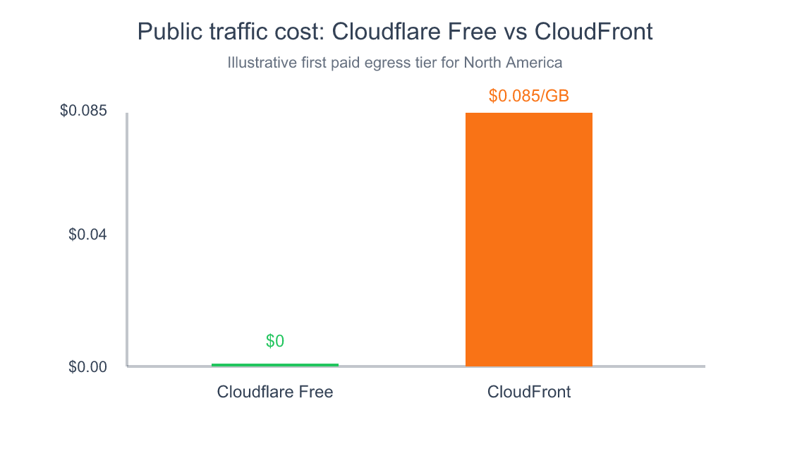 Bar chart comparing Cloudflare free public egress cost with CloudFront after the first 1 TB