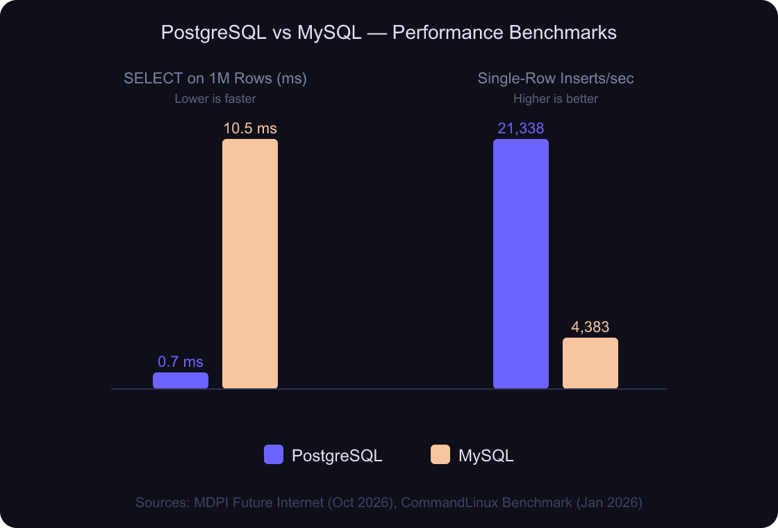 Grouped bar chart comparing PostgreSQL and MySQL: SELECT on 1M rows PostgreSQL 0.7ms vs MySQL 10.5ms, single-row inserts PostgreSQL 21,338/sec vs MySQL 4,383/sec