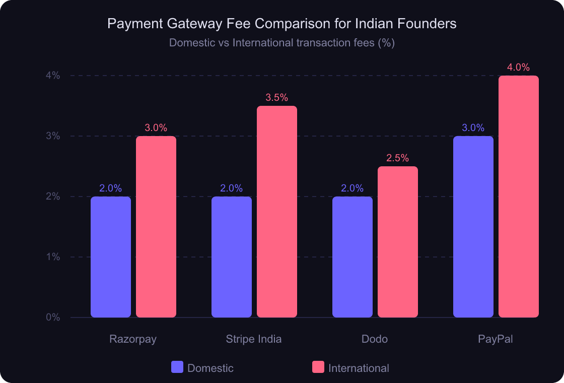 Grouped bar chart comparing payment gateway fees for Razorpay, Stripe, Dodo Payments, and PayPal for Indian founders