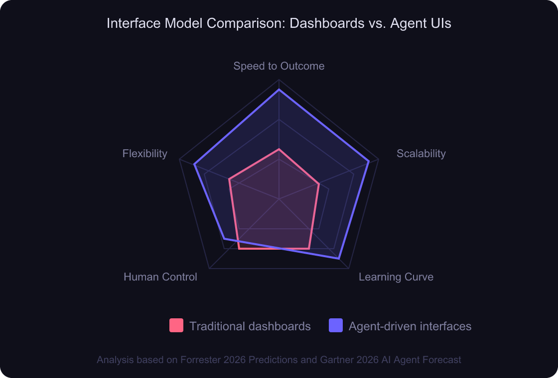 Radar chart comparing current dashboard-based interfaces with future agent-driven interfaces across five dimensions