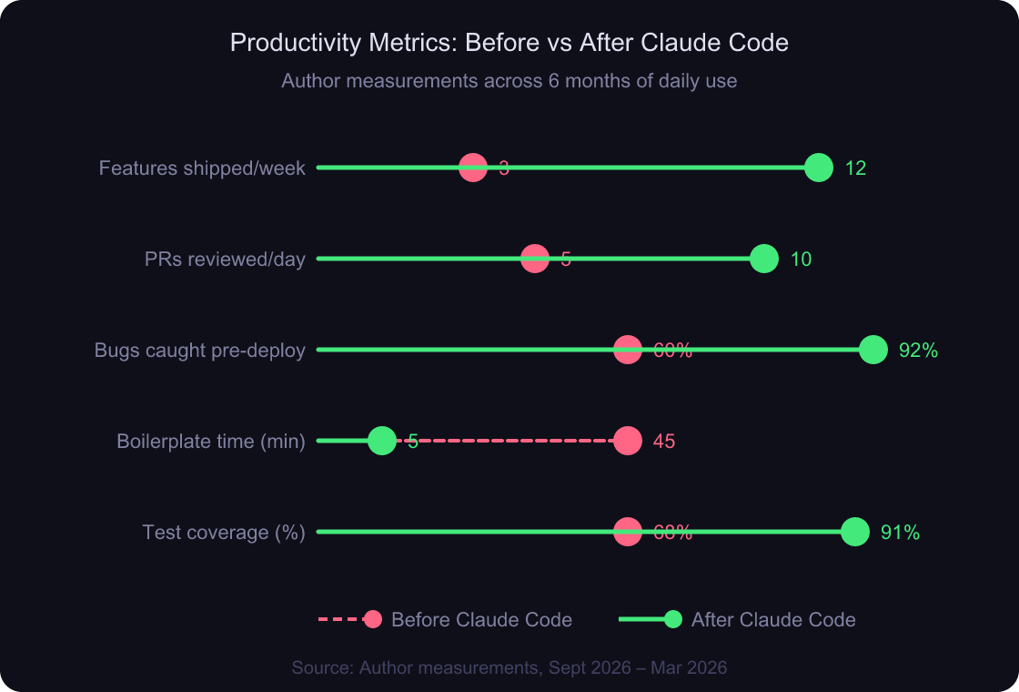 Lollipop chart showing productivity metrics before and after adopting Claude Code