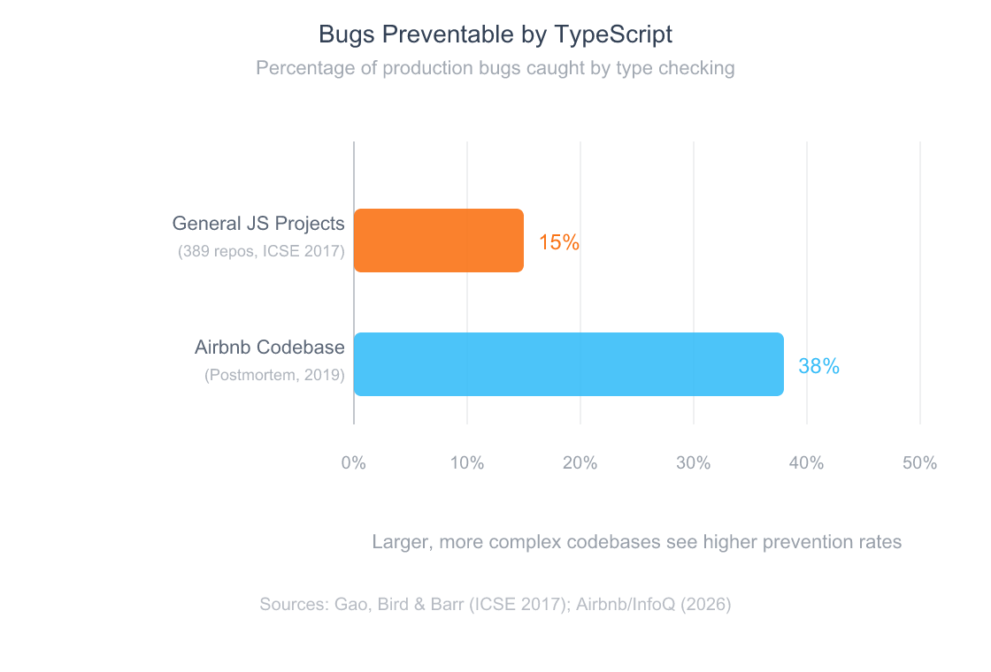 Horizontal bar chart comparing bug prevention rates: 15 percent across general JavaScript projects and 38 percent at Airbnb's codebase
