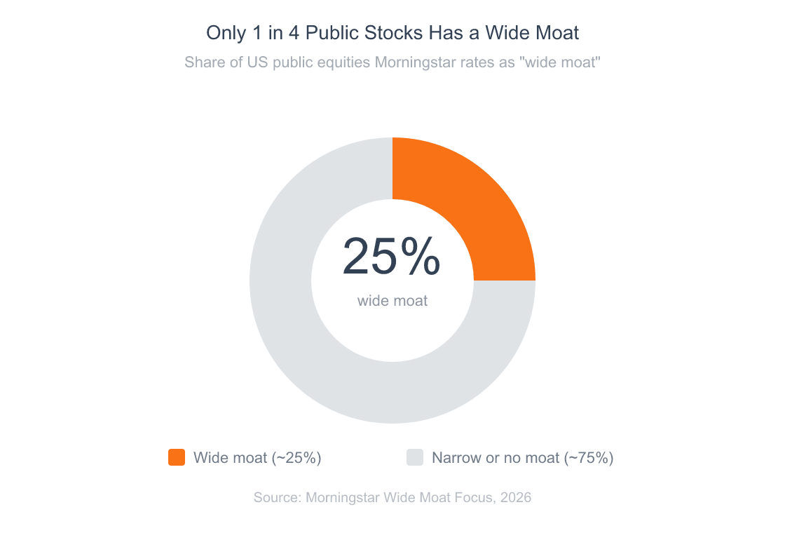 Donut chart showing that approximately 25 percent of US public stocks qualify as wide moat under Morningstar's framework while 75 percent do not