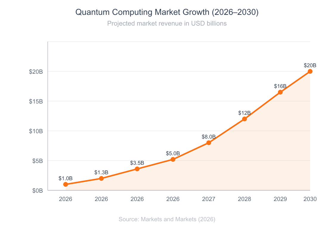 Line chart showing quantum computing market growth from 2026 to 2030, rising from 1 billion dollars to approximately 20 billion dollars