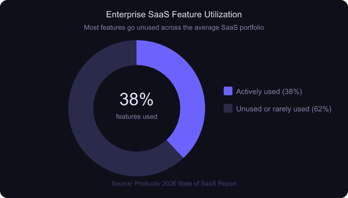 Donut chart showing that only 38 percent of SaaS features are actively used by enterprise teams