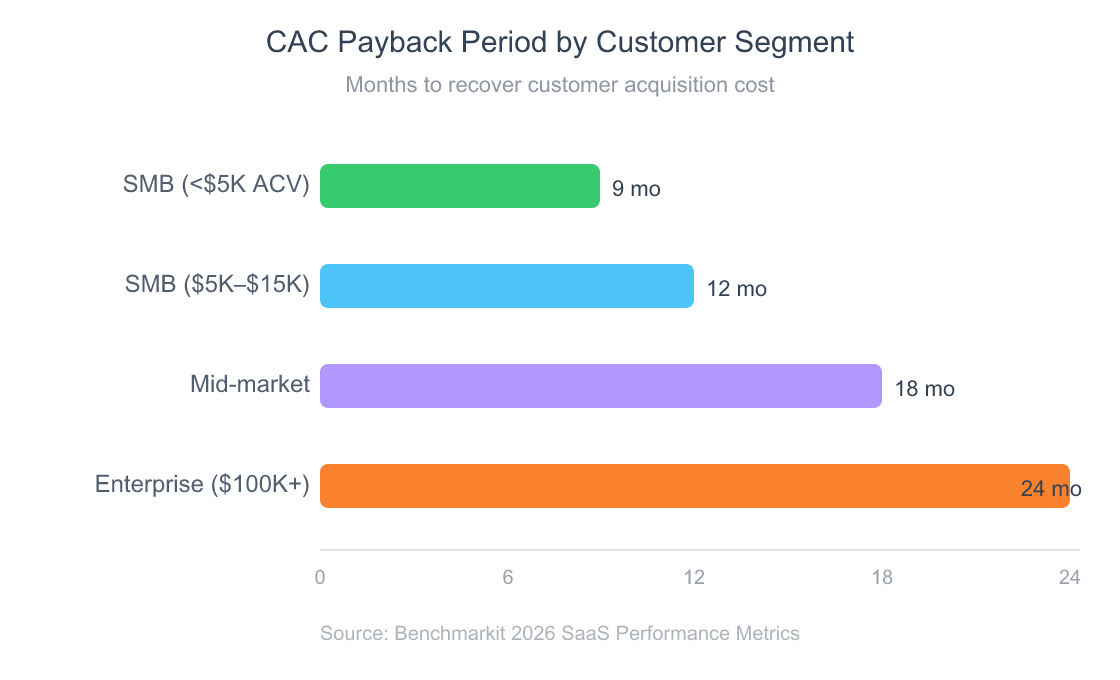 Horizontal bar chart showing CAC payback period by customer segment, ranging from 9 months for SMB to 24 months for enterprise customers