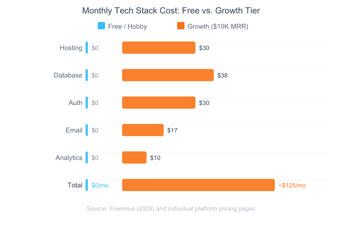 What's the Best Tech Stack for Micro SaaS in 2026? 6 Grouped bar chart comparing monthly costs of a micro SaaS tech stack at free tier versus growth tier across six categories