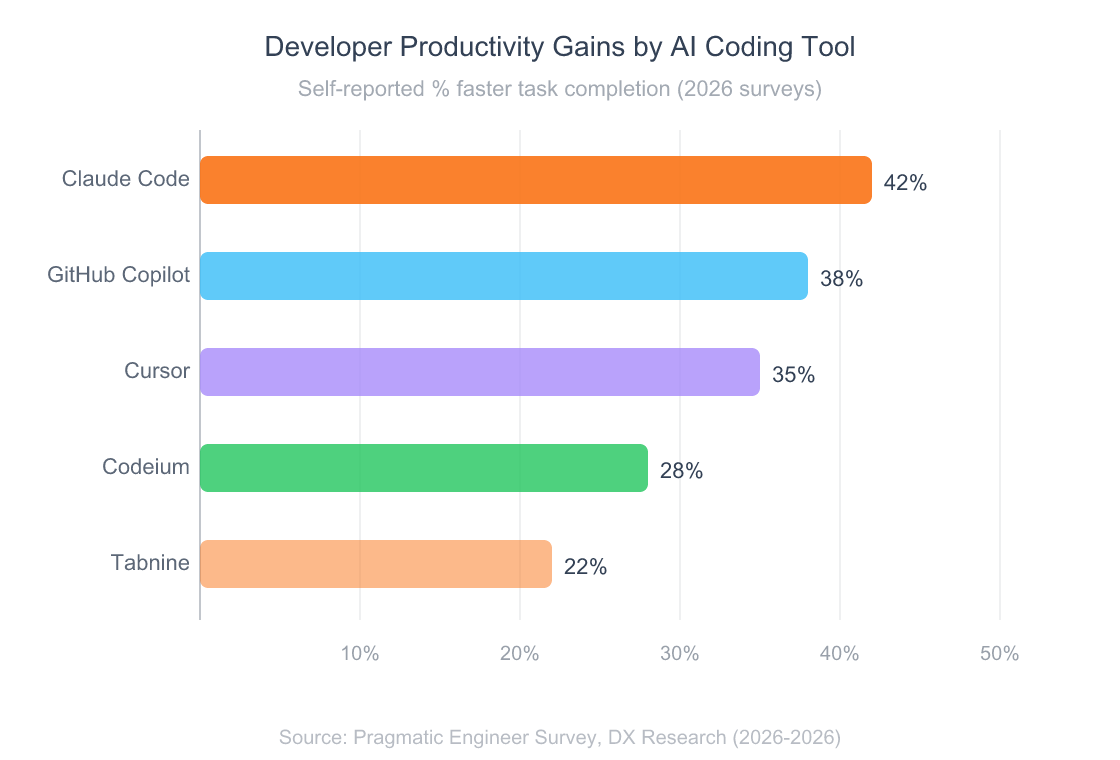 Why Vibe Coding Will Replace Traditional Programming 6 Horizontal bar chart showing developer productivity gains by AI coding tool: Claude Code 42 percent faster task completion, GitHub Copilot 38 percent faster, Cursor 35 percent faster, Codeium 28 percent faster, and Tabnine 22 percent faster