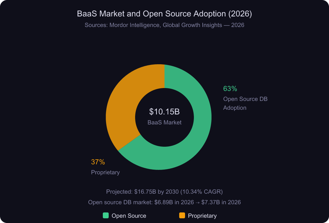Donut chart showing BaaS market size with open source versus proprietary breakdown