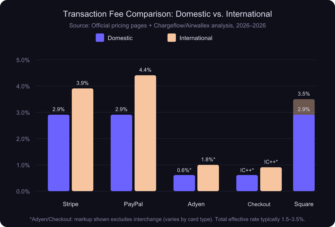 Grouped bar chart comparing domestic and international transaction fees across five payment gateways
