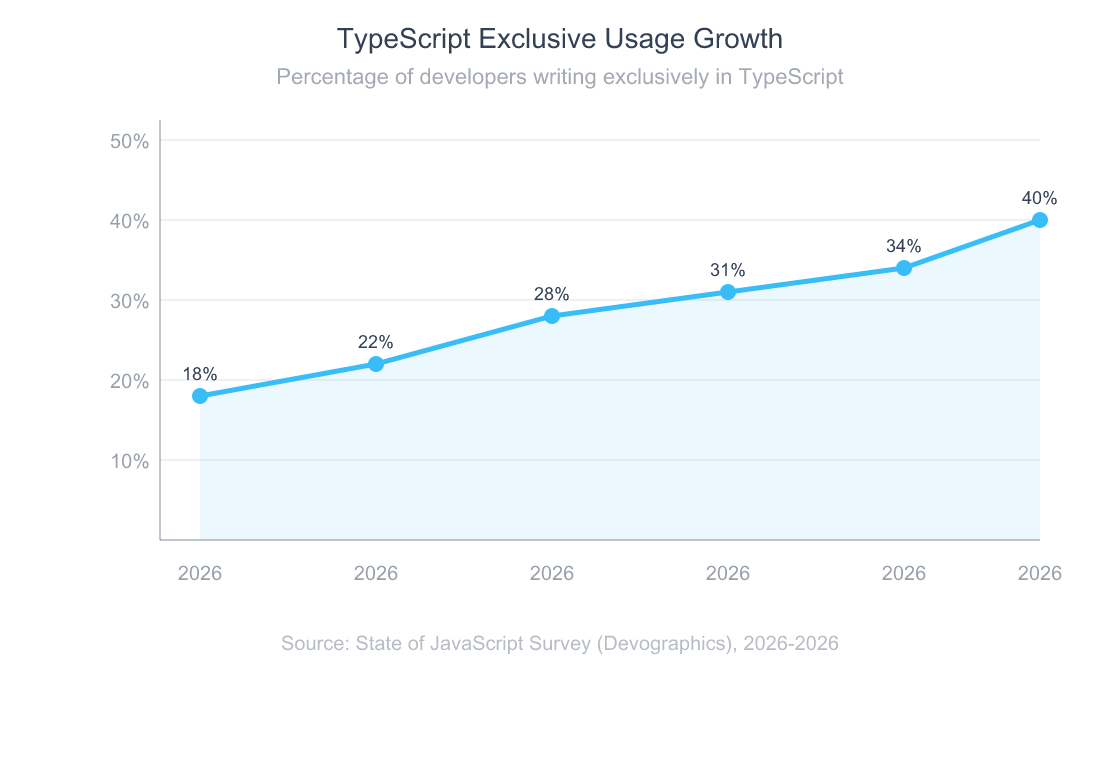 Line chart showing TypeScript exclusive usage growing from 18 percent in 2026 to 40 percent in 2026, with steady acceleration each year