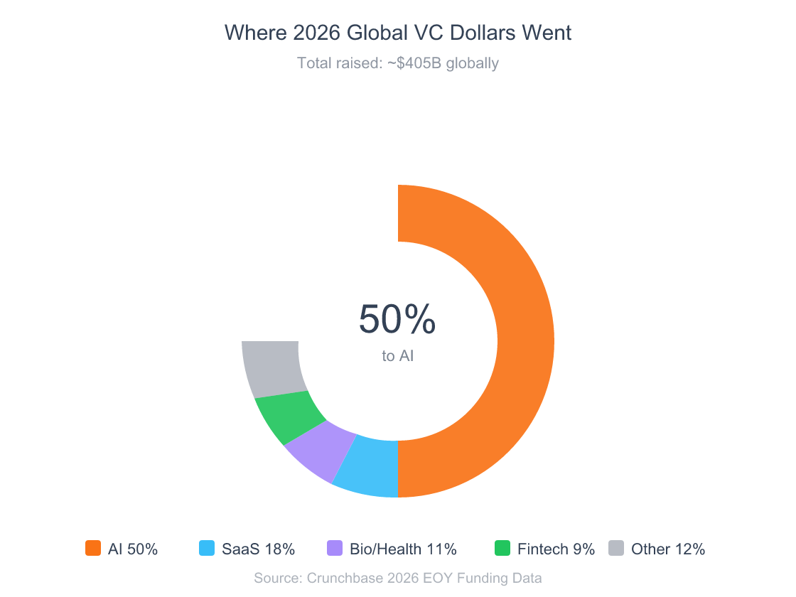 Donut chart showing 2026 global venture capital funding allocation, with AI companies capturing 50% of the total $405 billion raised