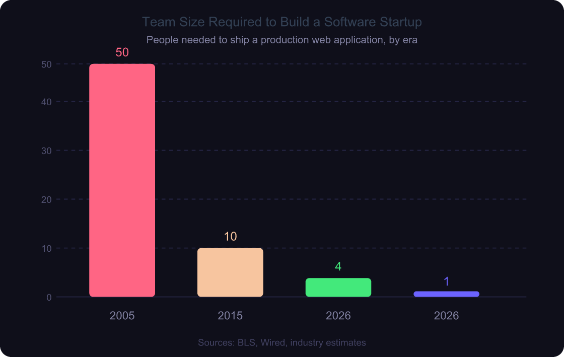 Grouped bar chart showing team sizes required to build a software startup declining from 50 people in 2005 to 1 person in 2026