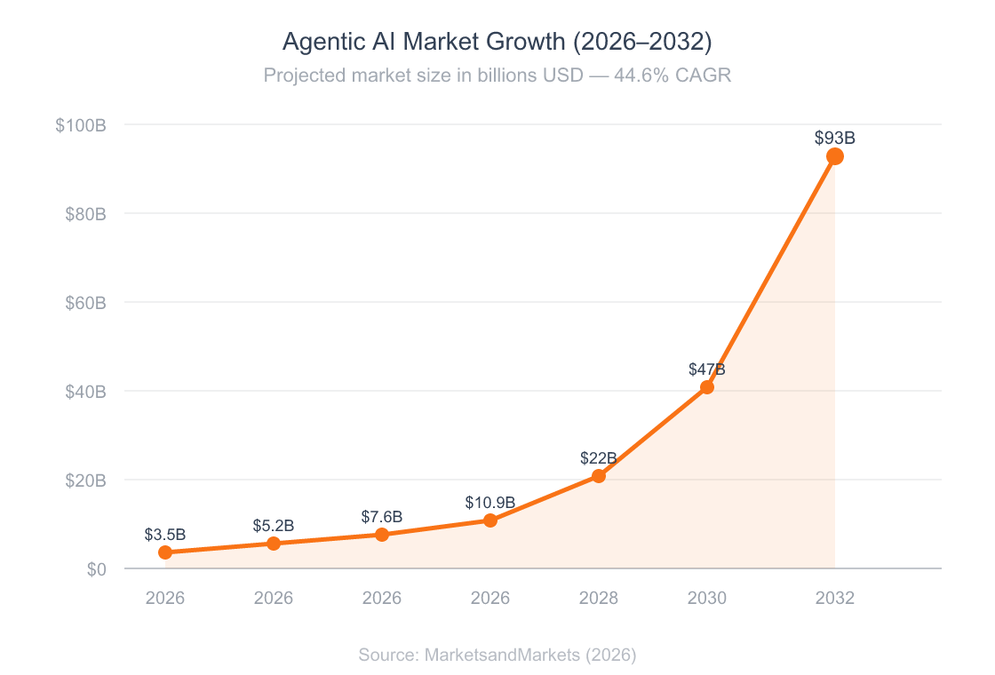 Line chart showing agentic AI market growth from 7.6 billion dollars in 2026 to 93 billion dollars projected in 2032