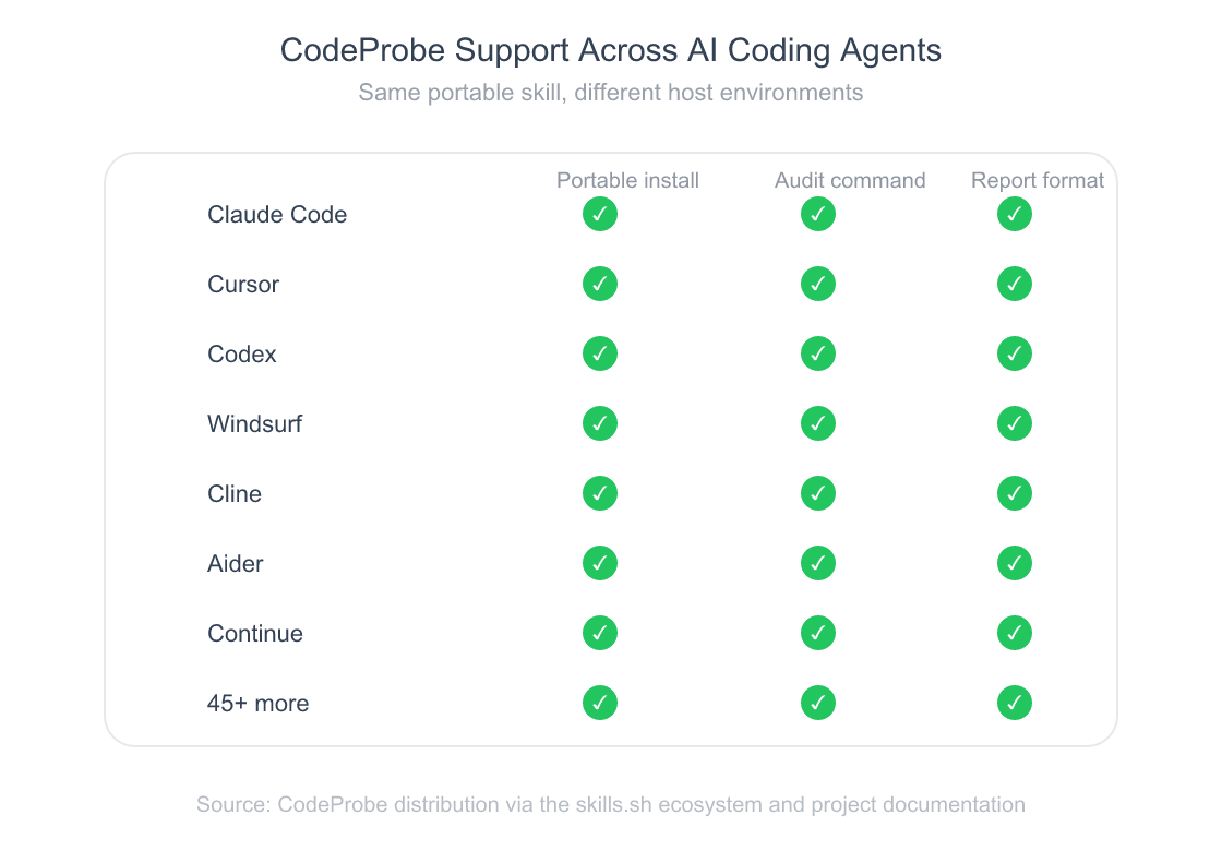 Support matrix showing CodeProbe availability across Claude Code, Cursor, Codex, Windsurf, Cline, Aider, Continue, and 45 plus agents in the skills ecosystem